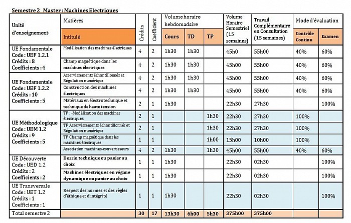 Répartition M1/S2